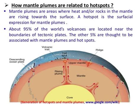 Hotspots and Mantle plumes