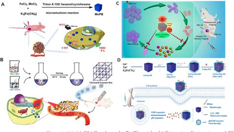 Figure 8 from Synthesis of Prussian Blue Nanoparticles and Their ...