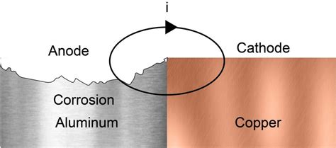 How to avoid anodized aluminum Stainless steel corrosion - AluConsult