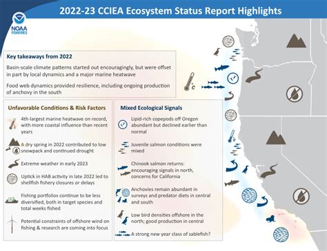 California Current | Integrated Ecosystem Assessment