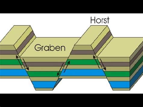 Horst and Graben Fault || Structural Geology || Geology Aspirant - YouTube