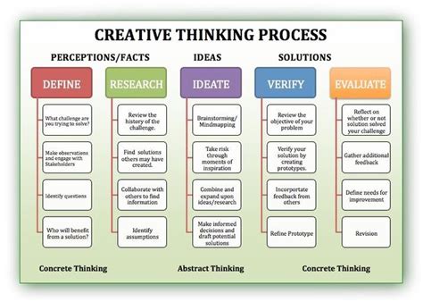 Proceso de Pensamiento Creativo | Creative thinking, Creative, Problem and solution