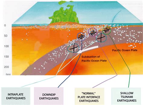 1 Cartoon showing the location of the different types of subduction ...