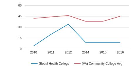 Global Health College (Closed 2017) Profile (2020-21) | Alexandria, VA