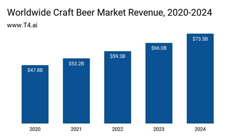Craft Beer Market Share | T4