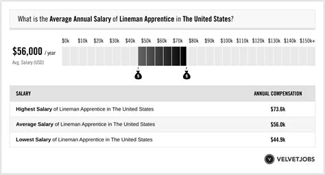 Lineman Apprentice Salary (Actual 2024 | Projected 2025) | VelvetJobs