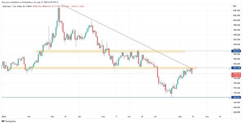 Gold Price Forecast Today - TradeWithMac