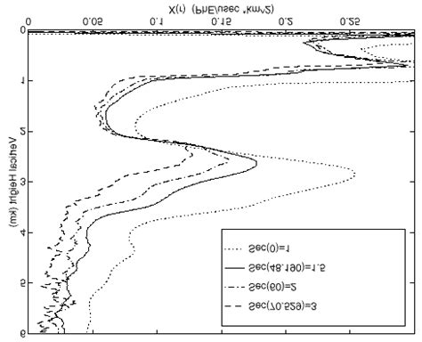 Slant-path equivalent vertical height for selected slant-path angles ...