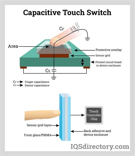 Capacitive Touch Screen: What Is It? How Does It Work? Types Advantages | atelier-yuwa.ciao.jp