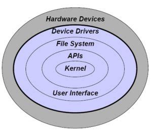 Operating System Components and Their Services