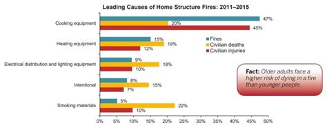 US Home Fire Statistics – Fire Damaged Properties