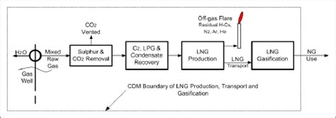 Liquified Natural Gas (LNG) Carbon Footprints and the Development of Methodologies for CDM ...