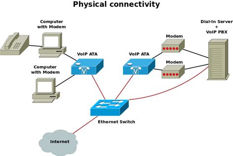 Dial Up Modem Connection