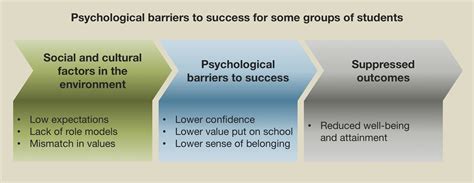 Breaking down the psychological barriers to success at school | School ...