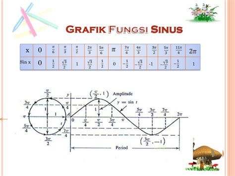 PPT - Grafik Fungsi Trigonometri PowerPoint Presentation, free download - ID:5263507