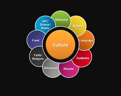 The Culture Part | HubPages