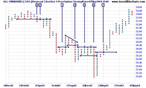 Point and Figure Charting Guide