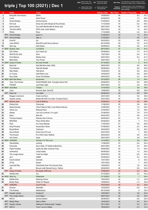 triple j Top 100 tracks of 2021 | December (playlist + info in comments) : r/triplej