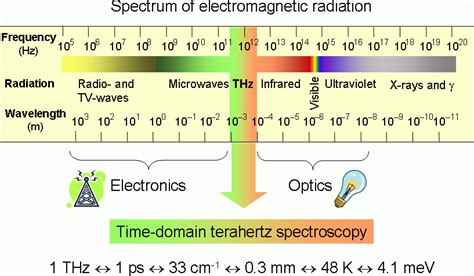 Laboratory of Terahertz Spectroscopy, Prague – Introduction