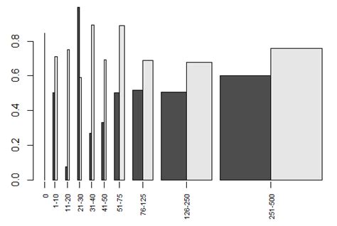 bar chart - R side by side barplot, scale bar by bin size - Stack Overflow