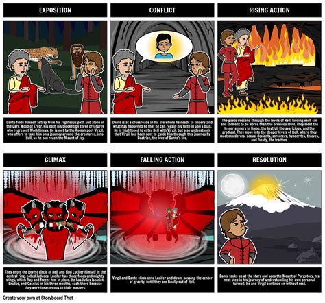 Inferno Plot Diagram Storyboard by kristy-littlehale