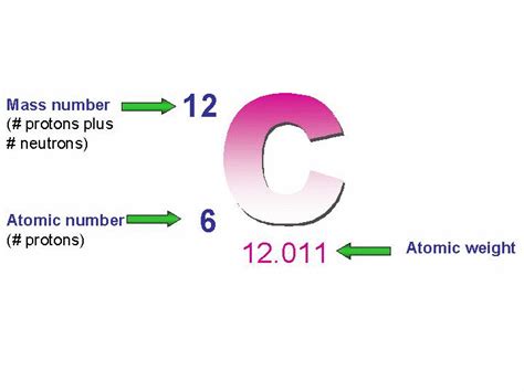 Atomic Mass Number Carbon