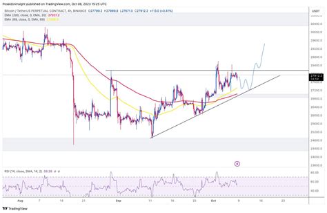 68 Trading Plan (09/10 - 15/10/2023) - BTC tiếp tục duy trì đà tăng khó chịu