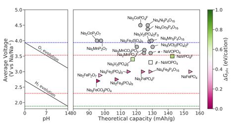 Design Principles for Aqueous Na-Ion Battery Cathodes – Materials Virtual Lab