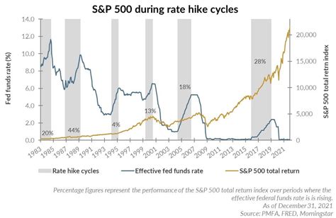 Performance of S&P 500 Index When Interest Rate Rises: Chart ...