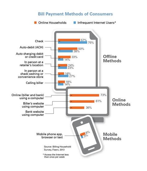 Infographic: Bill Payment Methods of Consumers