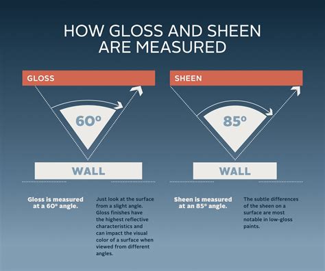 Understanding Gloss and Sheen: A Guide for Paint Professionals - PPC