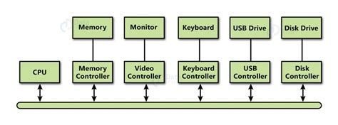 Operating System I/O Hardware - DataFlair