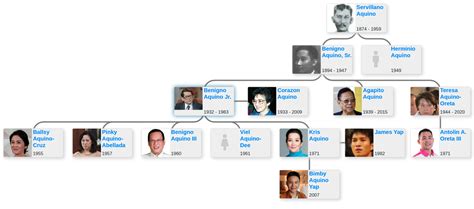 Family tree of Benigno Aquino III - Blog for Entitree