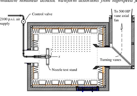 (Colour online) Plan view of the fully anechoic chamber and open jet ...