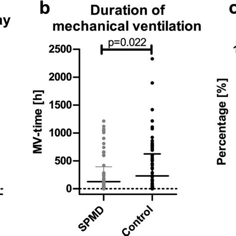 Duration of ICU stay, mechanical ventilation and ICU-survival rate. The... | Download Scientific ...