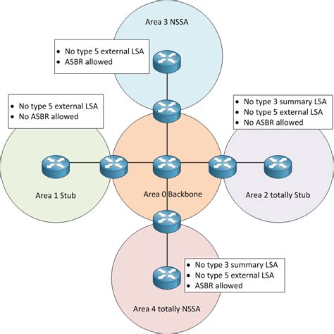 OSPF Area Types With Example - GPON Solution