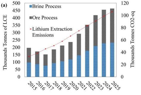 Waste from the mining process for lithium. Source: Golroudbary [6 ...