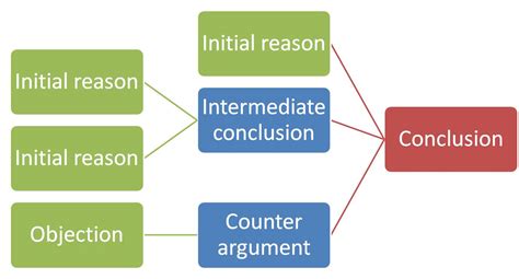 Logic: Arguments, Language, Meaning, and Fallacies