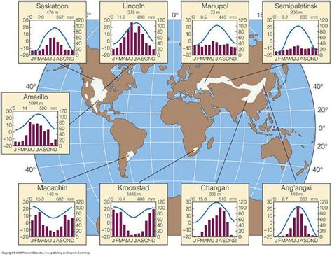 Climatogram - Temperate Grasslands