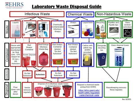 Biohazardous Waste | PennEHRS