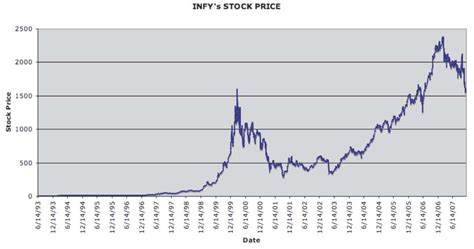 Enron Stock Charts