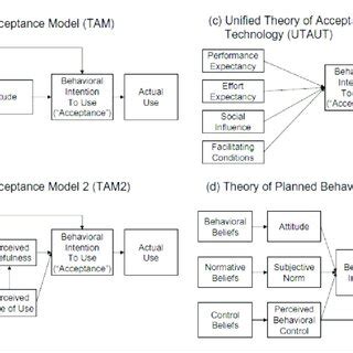 TAM model. Adapted from Davis & Venkatesh, 1996, p. 20. | Download ...