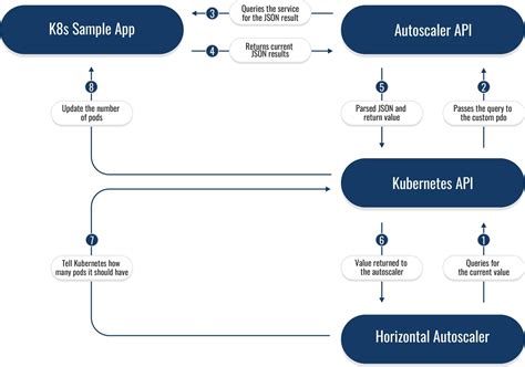 How does Kubernetes Horizontal Pod Autoscaling Work with Custom Metrics? | phData