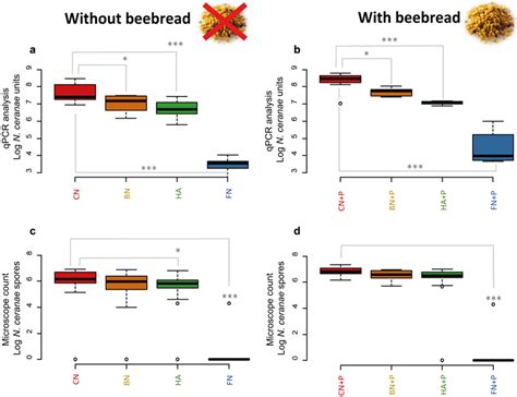 The boxplot chart shows the results of assay 3. a) and c) honey bees... | Download Scientific ...