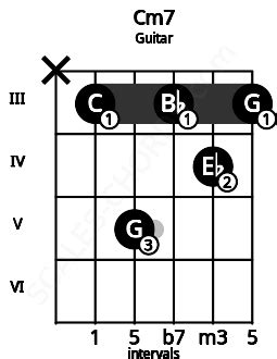 Cm7 Guitar Chord | C minor seventh | Scales-Chords