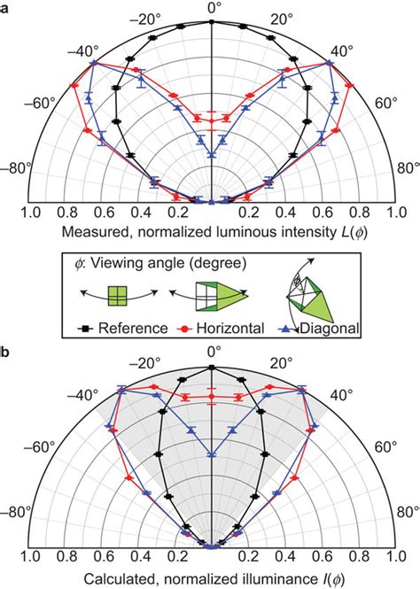 Normalized luminous intensity (L(Ï•)). Also shown is an illustration of... | Download Scientific ...