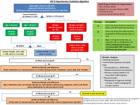 (PDF) No No Yes No Black JNC 8 Hypertension Guideline Algorithm At blood pressure goal | Shaymaa ...