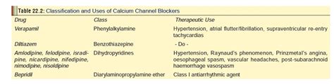 Calcium Channel Blockers - Sympatholytic Drug Cardiovascular Poison