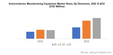 Semiconductor Manufacturing Equipment Market Size Forecasts 2032