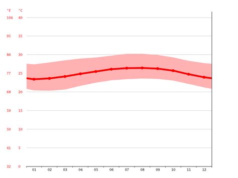 Vietnam climate: Average Temperature, weather by month, Vietnam weather ...